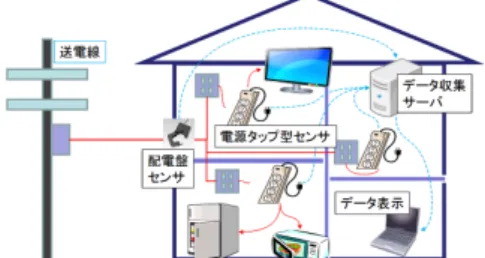 図 5 システム構成 Fig. 5 System configration.