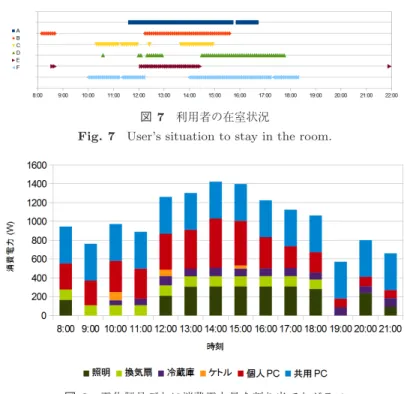 図 7 利用者の在室状況