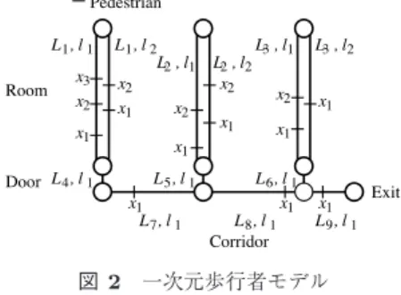 図 2 一次元歩行者モデル