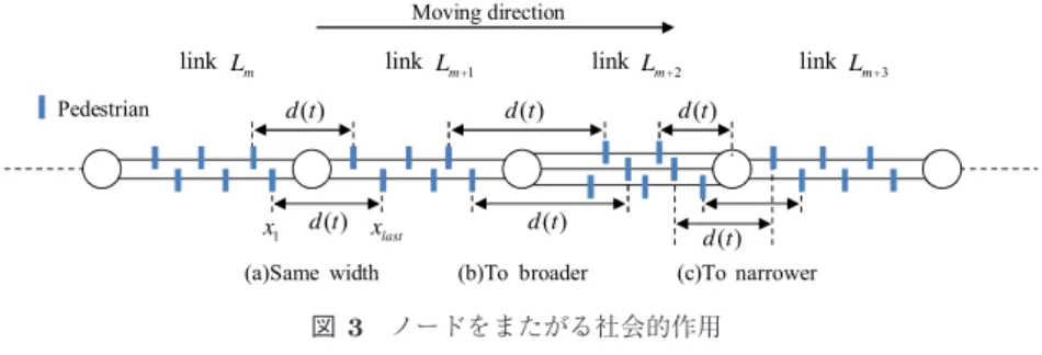 図 3 ノードをまたがる社会的作用 Fig. 3 Social force across nodes.