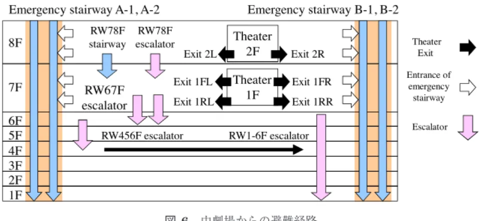 図 6 中劇場からの避難経路