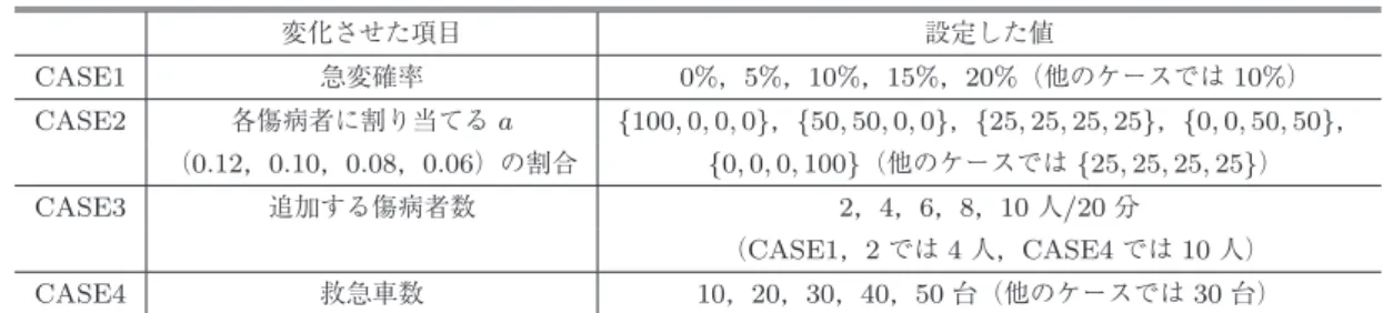 表 3 傷病者に関する設定