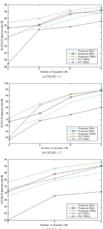 Fig. 9 LOS/NLOS measurements detection ratio.