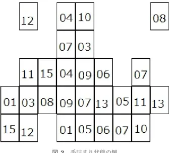 図 3 手詰まり状態の例 Fig. 3 Example of a deadlock state.
