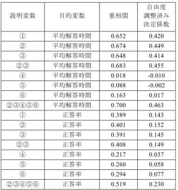 図 7 変数  2 〜  6 の回帰式による推測値と測定値による正答率の散 布図