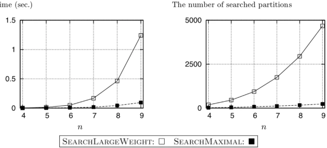 Fig. 12 (Left) Computation time taken to specify a partition. (Right) The number of searched partitions.
