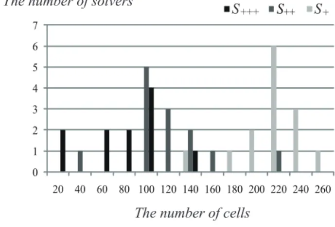 Fig. 10 The distributions of the total numbers of cells to which the solvers in S +++ , S ++ and S + gave the correct integers