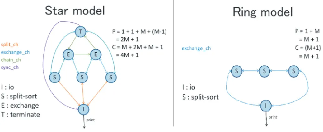 Fig. 6 Concurrent sorting models.