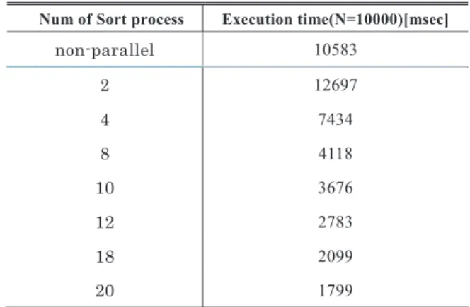 Table 5 Execution time of non-parallel insertion sort and Ring-par-split-sort.