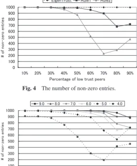 Fig. 5 The impact of average degree against non-zero entries.