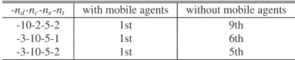 Figure 3 shows the web-based user interface implemented on the prototype system *3 . Each browser window is associated to each peer and the window at right side is the monitoring window implemented in MiLog that indicates how many agents are in the platfor