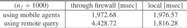 Table 4 Overheads of file retrieval through firewall.