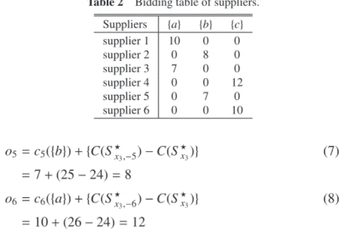 Table 1 Bidding table of manufacturers.
