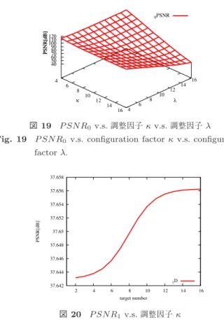 図 20 P SNR 1 v.s. 調整因子 κ Fig. 20 P SNR 1 v.s. configuration factor κ .