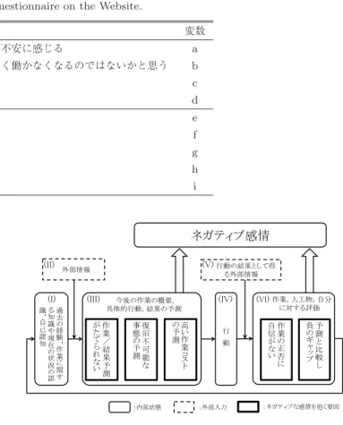 表 2 Web による事前アンケート項目（各項目 4 段階評定）