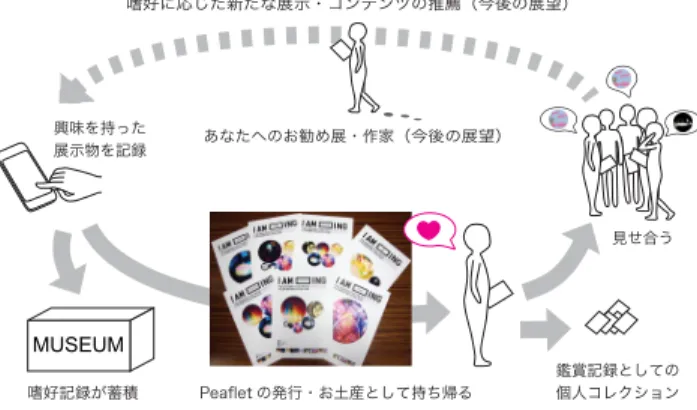 図 1 Peaflet 利用におけるインタラクションサイクル