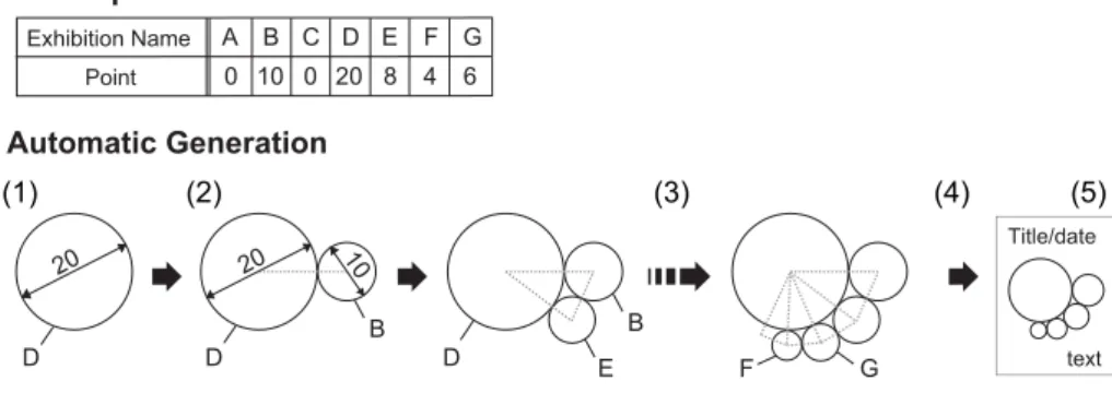 図 3 個人別リーフレットの生成アルゴリズム Fig. 3 Algorithm for designing personal leaflet.