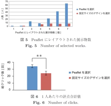 図 5 Peaflet にレイアウトされた展示物数 Fig. 5 Number of selected works.