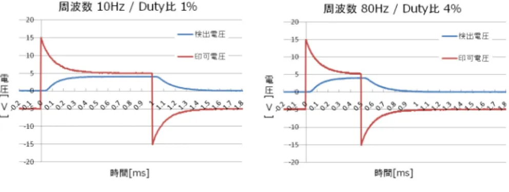図 4 印加時間による FLC の動作特性 Fig. 4 Characteristics of FLC.