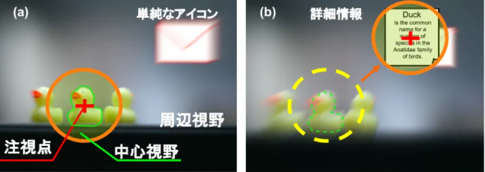 図 3 Peripheral Vision Annotation のインタラクション（イメージ図） ． (a) 提示情報の概要 を周辺視野領域でとらえ， (b) 興味があれば注視することで詳細情報に切り替わる Fig
