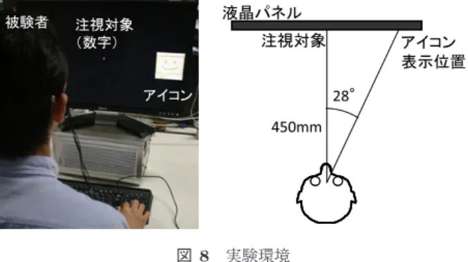 図 7 視線認識装置の注視点推定誤差の例．眼前約 50 cm の位置に ある平面上の 11 点を注視．頭部拘束なし．各点は視線認識装 置搭載可視光カメラ映像中での位置