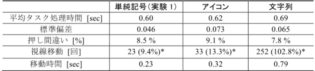 表 3 実験 2 結果．周辺視野表示における表示内容による変化