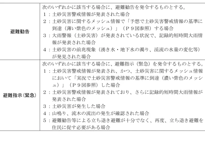 図    防災情報提供システムの土砂災害に関するメッシュ情報（土砂災害警戒判定メッシュ情報） における危険度の色  ４  避難勧告等の伝達  （１）住民等への伝達  避難勧告等の発令は、対象区域に対して、別表２（Ｐ２５参照）に定める「住民等への伝 達手段」により、伝達するものとする。 （２）避難勧告等の伝達内容  避難勧告等は、次の伝達文例により伝達するものとする。避難勧告  次のいずれかに該当する場合に、避難勧告を発令するものとする。 １：土砂災害警戒情報が発表された場合  ２：土砂災害に関するメッシュ情