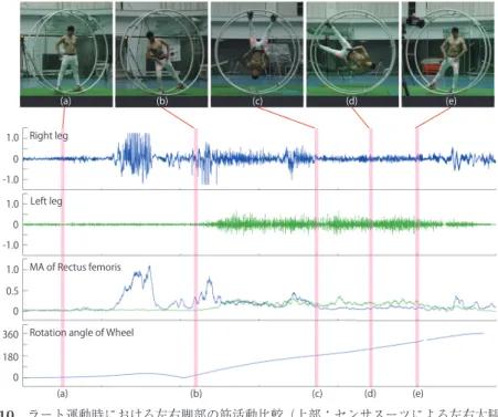Fig. 10 Comparioson between muscle activity of right and left leg during Wheel Gym- Gym-nastics (top: Visualization of muscle activity using sensor suit, bottom: EMG of right leg (blue line) [mV], EMG of left leg (green line) [mV], Moving average [mV] and 