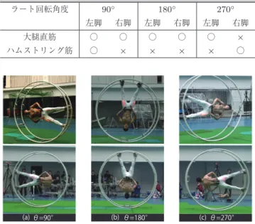表 1 各ラート回転角における脚部筋活動比較（○：筋活動状態，