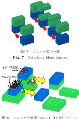 図 8 ブロック分離指示時の LED 点灯パターン Fig. 8 LED lighting pattern for detaching blocks.