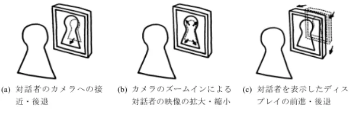 図 1 遠隔地の対話者の移動を表現する 3 つの方法 Fig. 1 Three ways of representing a remote person’s movement.