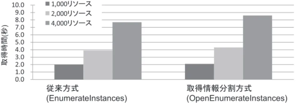 図 6 取得情報分割方式のオーバヘッド