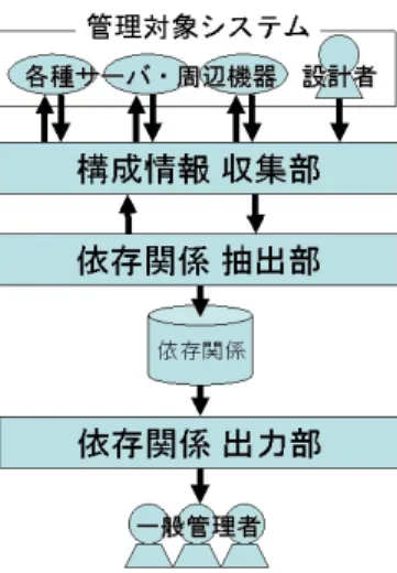 Fig. 1 The outline of configuration management system based on part dependence. 管理者がシステム全体の構成を把握することの支援を行う ものである．この方式を用いた構成管理支援システムの概 要を図 1 に示す． たとえば，ディスクドライブなどの物理デバイス， RAID ディスクなどの仮想デバイスや Web サーバなどの上位レ イヤにおけるサービスなど，サーバを構成するハードウェ ア・ソフトウェアの部品をオブジェクトと呼び，様々なオ