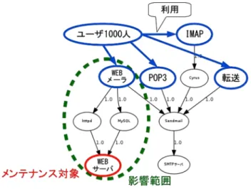 表 2 利用頻度テーブルの例 Table 2 An example table of direct use.