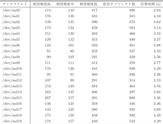 表 4 ディスクアレイのための通知時の算出結果