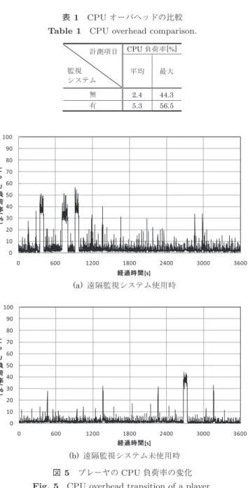 表 1 CPU オーバヘッドの比較 Table 1 CPU overhead comparison.