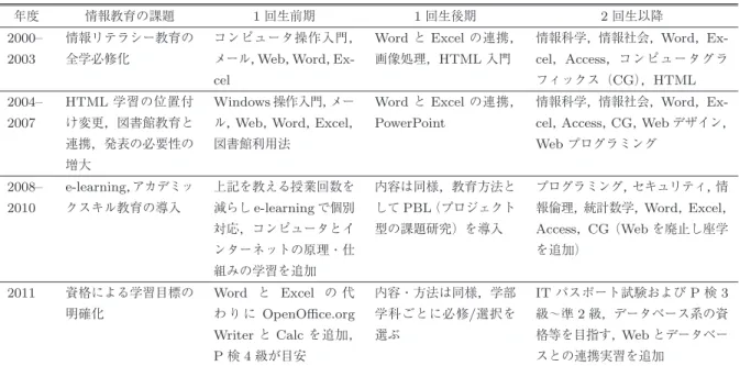 表 1 情報教育内容の変遷