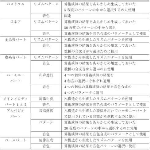 表 2 写真を用いて音楽を生成するシステムに使用した発現一覧 Table 2 Mappings for music generation from photo album.