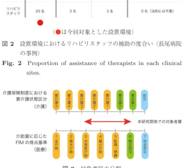図 3 対象者層の分類 Fig. 3 Classification of patients.