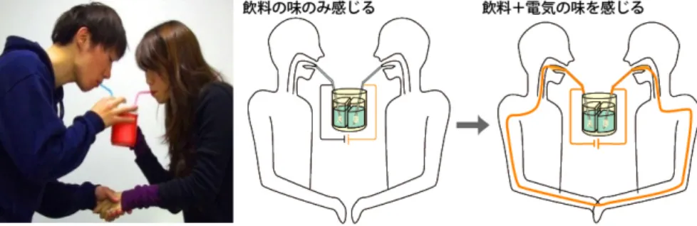 図 3 2 人使用時の飲料の味覚変化と回路構成（左：利用手法，右：利用時の回路構成）