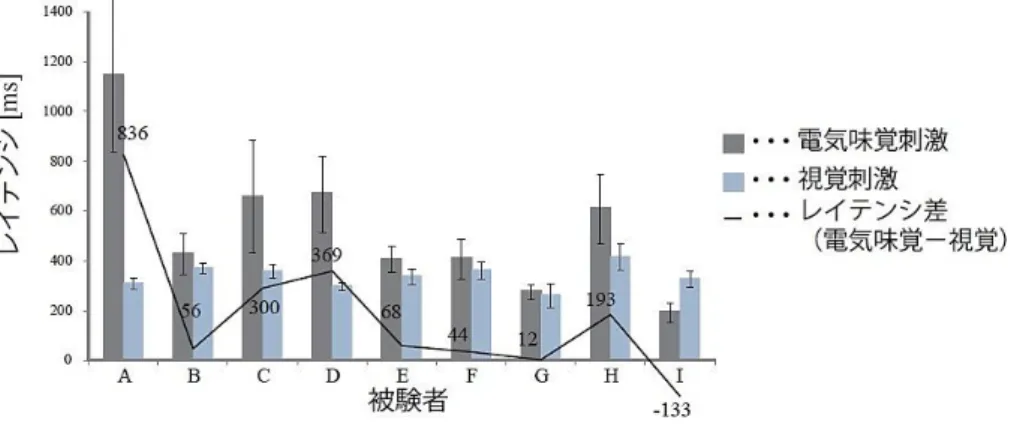 図 5 視覚・味覚情報変化の提示から知覚までのレイテンシ平均 Fig. 5 Average of latency time during perceive stimulus change.