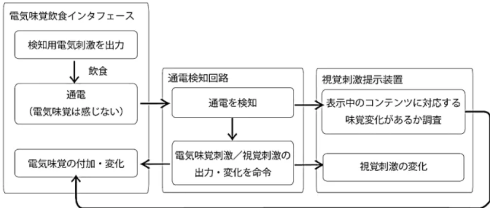 図 6 通電検知システム Fig. 6 Conducting detection system.