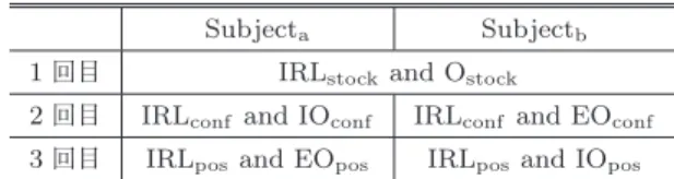表 1 それぞれの被験者の要求獲得の試行の順序 Table 1 The order of requirements elicitation for each