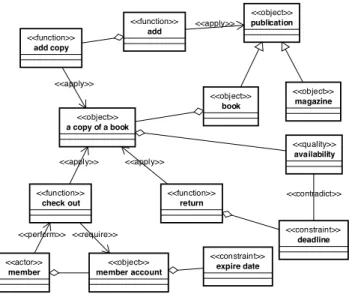 図 1 ORE 法におけるドメインオントロジを利用した要求獲得法 Fig. 1 How to elicit requirements using a domain ontology in