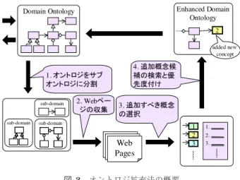 Fig. 3 An overview of our ontology enhancement method.