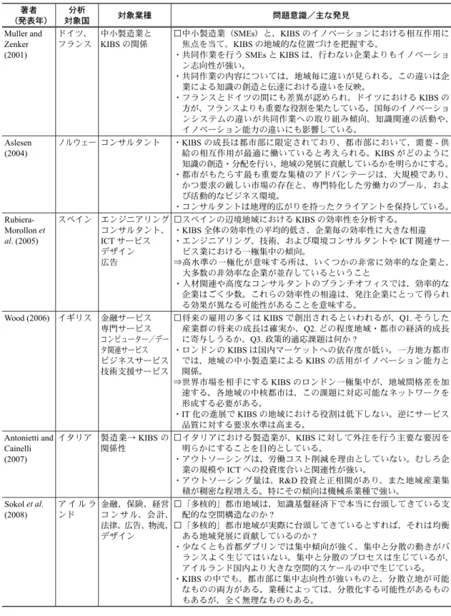 図表 1　KIBS に関する近年の主な先行研究 著者 （発表年） 分析 対象国 対象業種 問題意識／主な発見 Muller and  Zenker  (2001) ドイツ、フランス 中小製造業とKIBSの関係 □中小製造業（SMEs）と、KIBS のイノベーションにおける相互作用に焦点を当て、KIBSの地域的な位置づけを把握する。・共同作業を行うSMEsとKIBSは、行わない企業よりもイノベーショ ン志向性が強い。 ・共同作業の内容については、地域毎に違いが見られる。この違いは企 業による知識の創造と伝達に