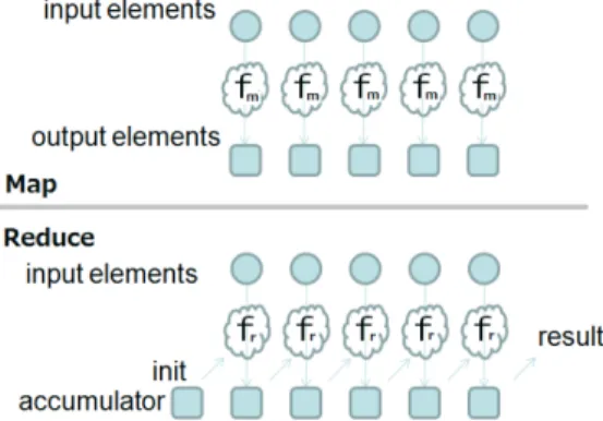 Fig. 1 Concept of map / reduce programming model.