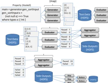 Fig. 2 Outline of our approach to propeerty-based data-driven testing.