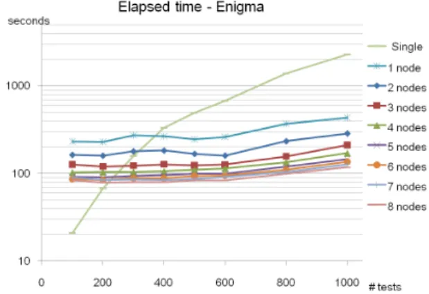 Fig. 6 Elapsed time in increasing the number of tests of VDM ++ Enigma specification on the various number of nodes.