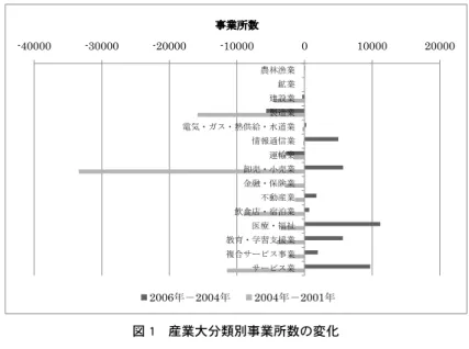 図 1　産業大分類別事業所数の変化 8 図1   産業大分類別事業所数の変化図2  産業大分類別従業者数の変化-40000-30000-20000-100000 10000 20000農林漁業鉱業建設業製造業電気・ガス・熱供給・水道業情報通信業運輸業卸売・小売業金融・保険業不動産業飲食店・宿泊業医療・福祉教育・学習支援業複合サービス事業サービス業事業所数2006年－2004年2004年－2001年-300000-200000-1000000100000200000300000農林漁業鉱業建設業製造業電気・ガ